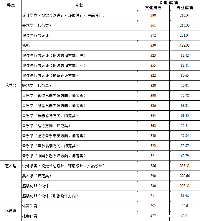 济南大学2014年山东省艺术体育类专业录取分数线