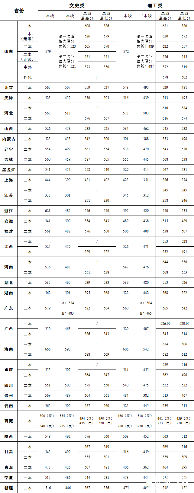 济南大学2014年各省高考录取分数线