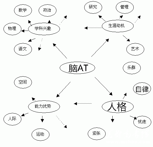 新高考方案要求学生对自己有清楚的认识生涯规划