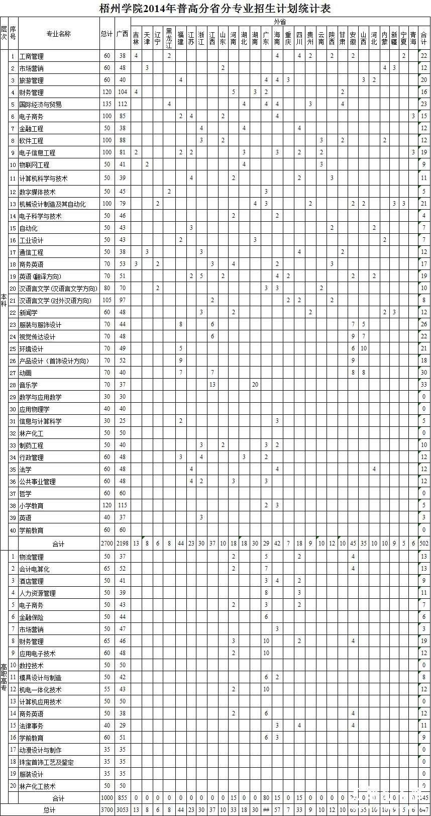 梧州学院2014年分省分专业招生计划