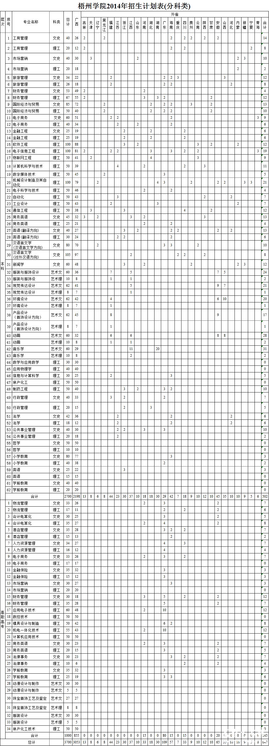 梧州学院2014年分科类招生计划表