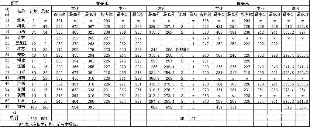 南华大学2013年艺术类分省招生录取分数情况统计表