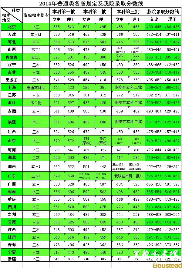 天津商业大学宝德学院2014年普通类各省划定及我院录取分数线