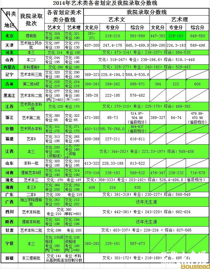 天津商业大学宝德学院2014年艺术类专业录取分数线