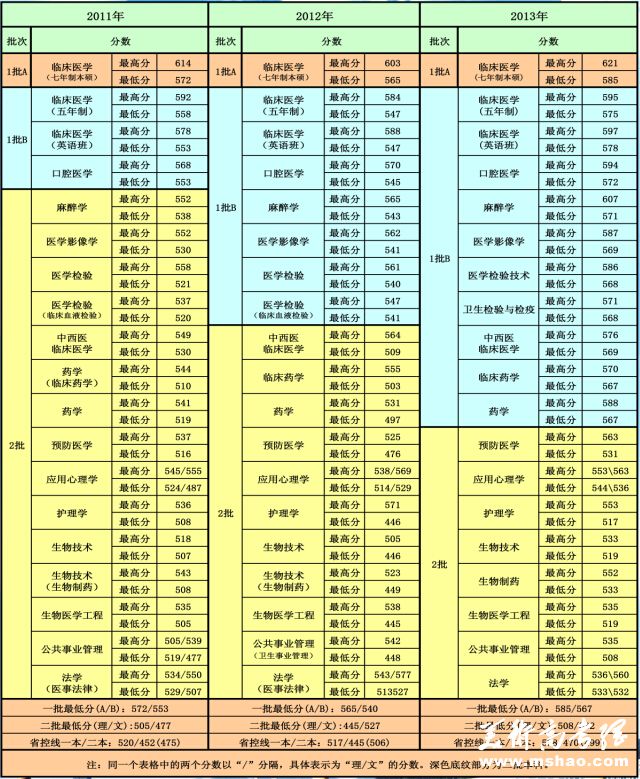 大连医科大学2011-2013年在辽宁省录取分数及招生批次统计表