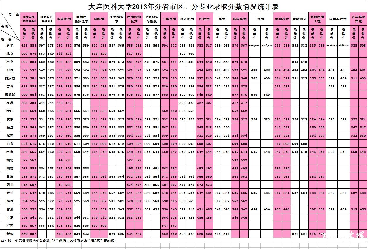 大连医科大学2013年分省分专业录取分数线