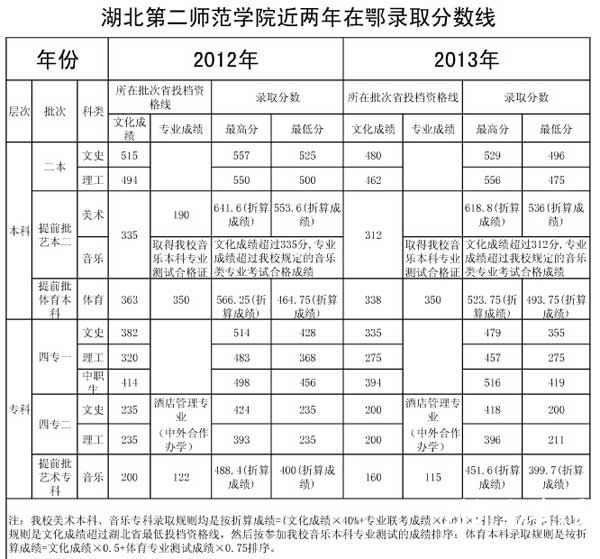 湖北第二师范学院近年湖北高考录取分数线（2012-2013年）