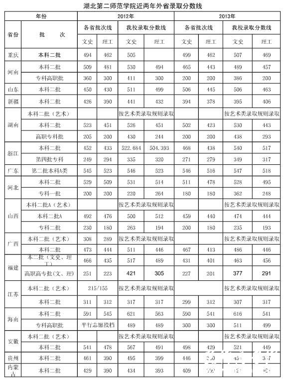 湖北第二师范学院2012-2013年高考录取分数线