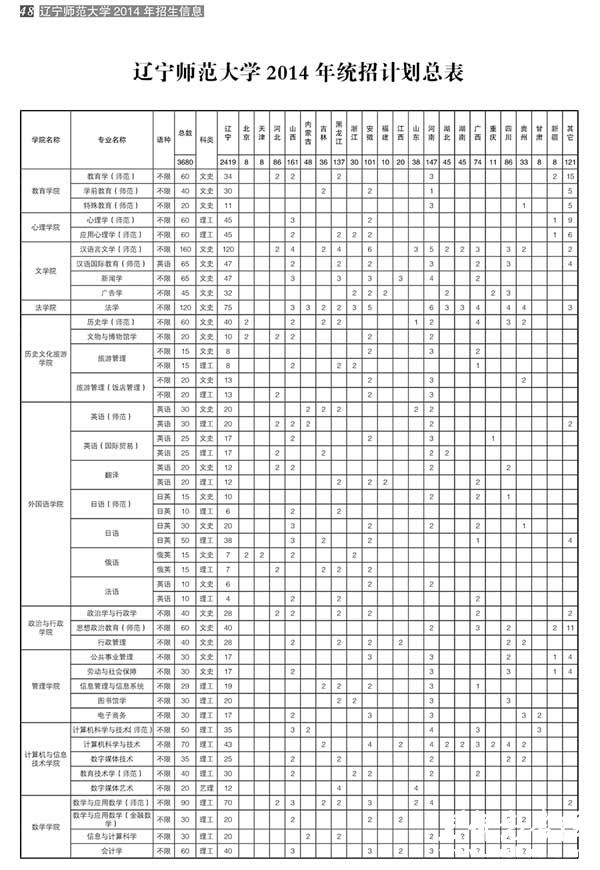 辽宁师范大学2014年招生计划