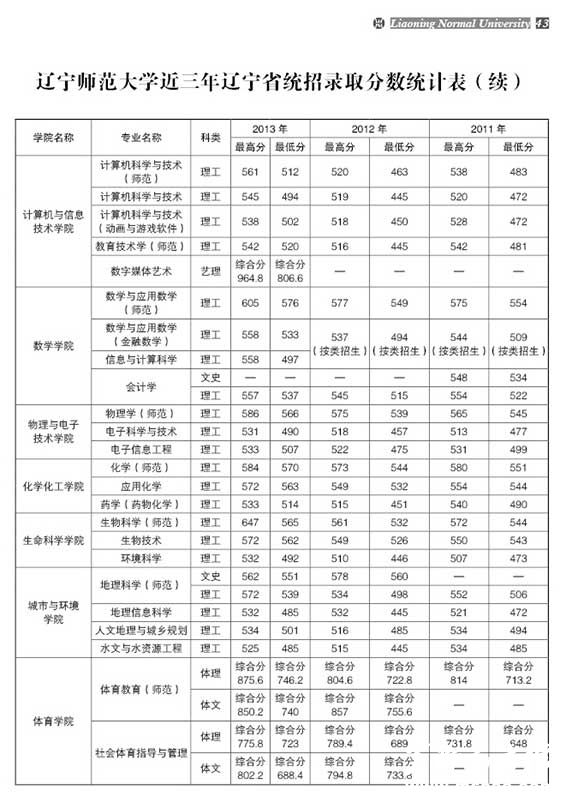 辽宁师范大学2011-2013年辽宁高考录取分数线