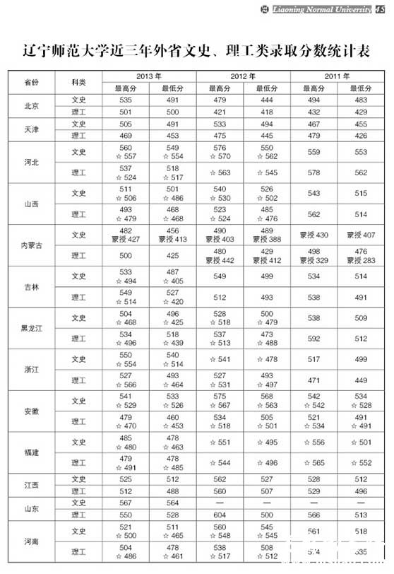 辽宁师范大学近年文理科高考录取分数线（2011-2013年）