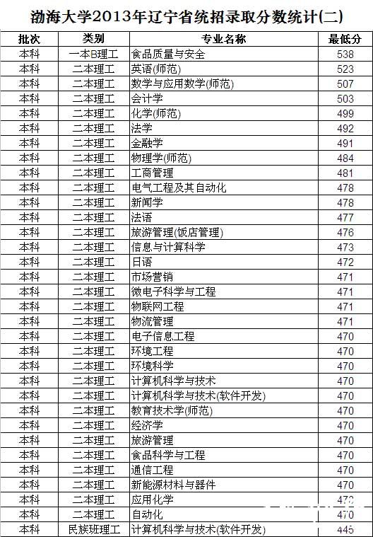 渤海大学2013年辽宁高考录取分数线2