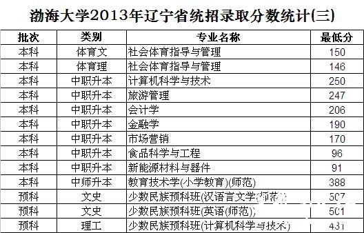 渤海大学2013年辽宁高考录取分数线3