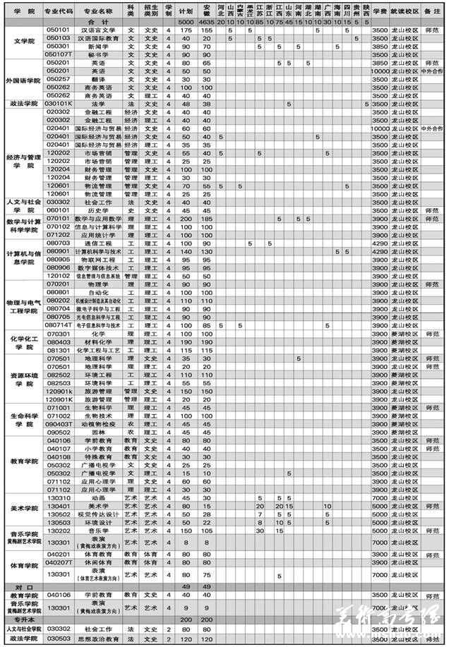 安庆师范学院2014年分省分专业计划一览表