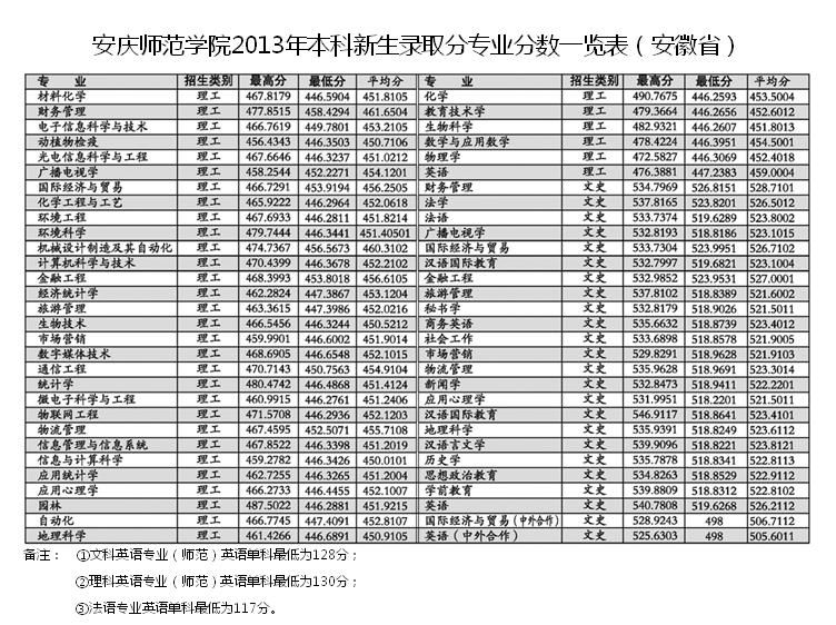 安庆师范学院2013年分专业高考录取分数一览表