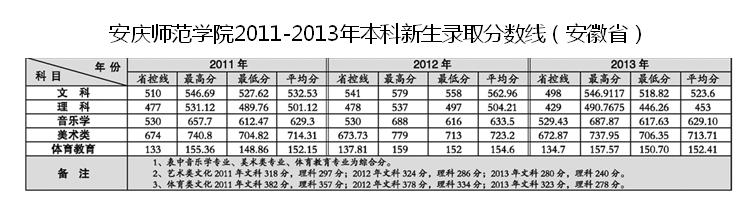 安庆师范学院2011-2013年安徽高考录取分数线