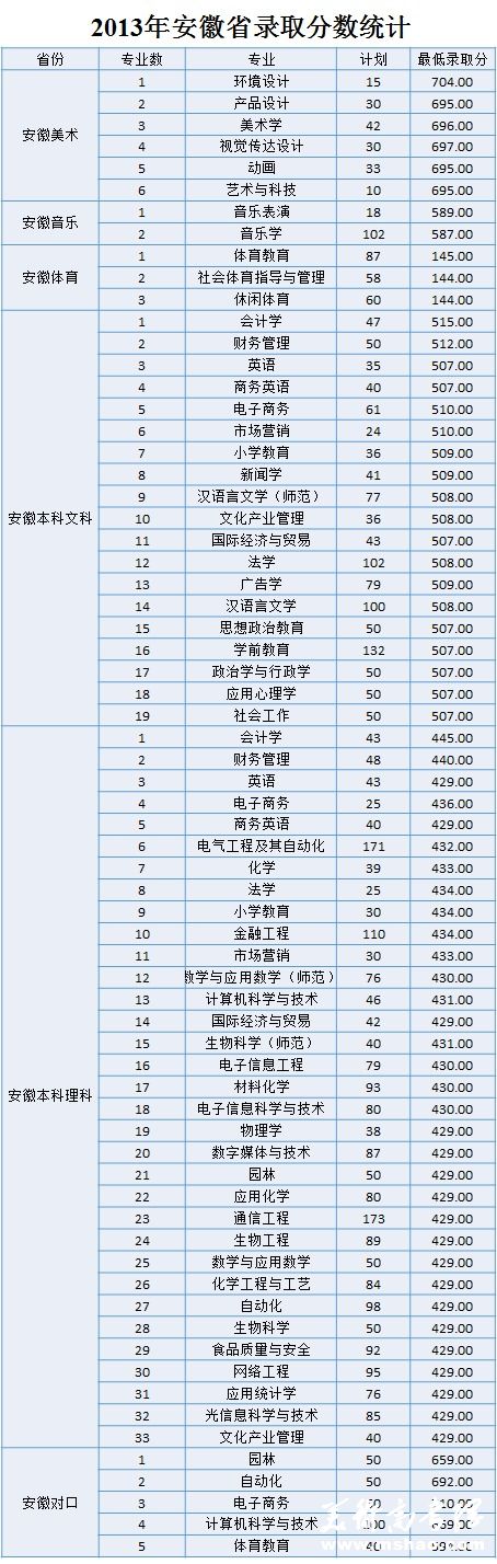 淮南师范学院2013年安徽各专业高考录取分数线