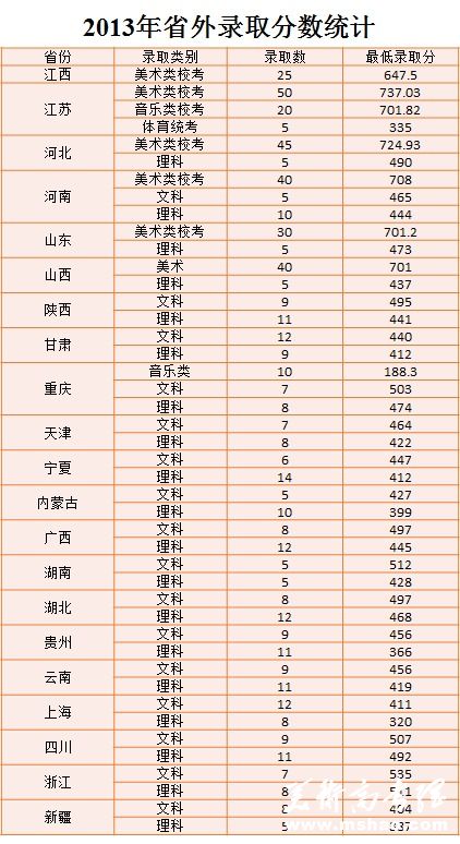 淮南师范学院2013年各专业高考录取分数线