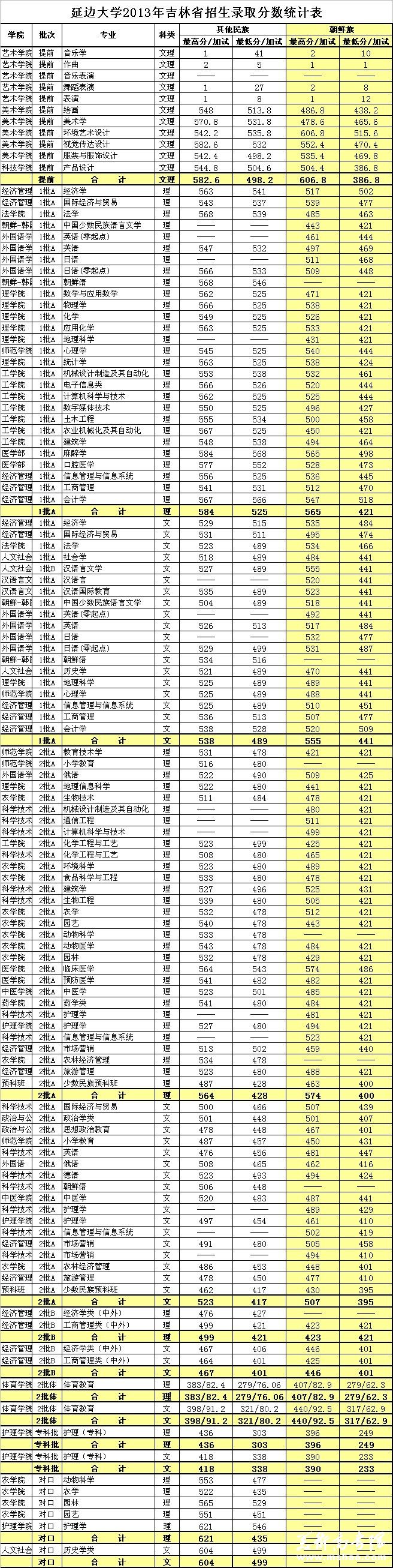 延边大学2013年吉林高考录取分数线