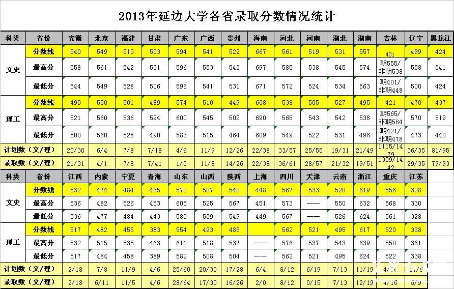 延边大学2013年各省高考录取分数线情况统计