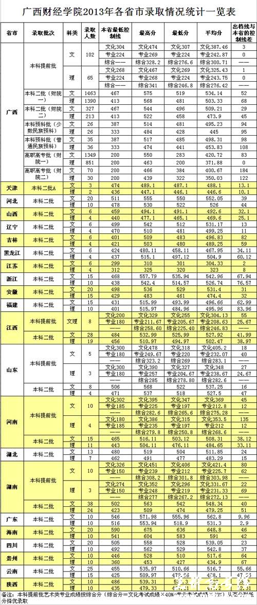 广西财经学院2013年各省高考录取分数线