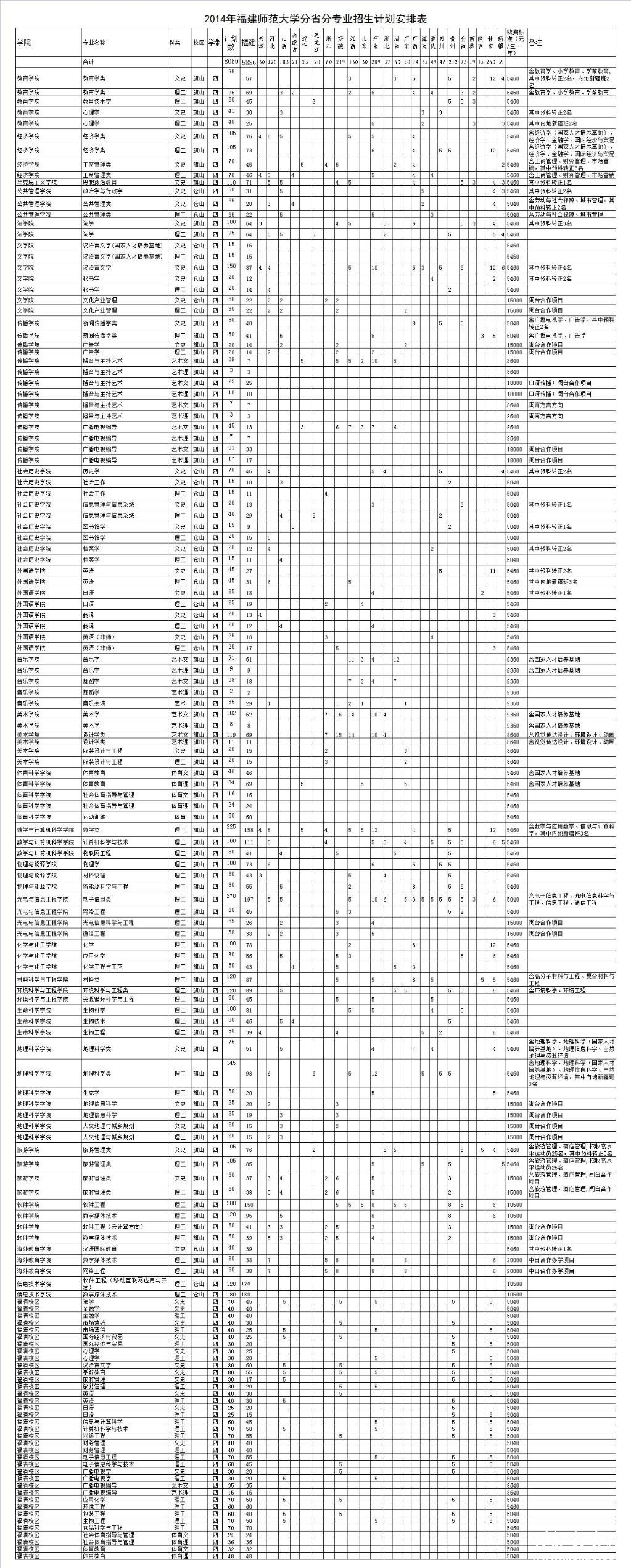 福建师范大学2014年分省分专业招生计划