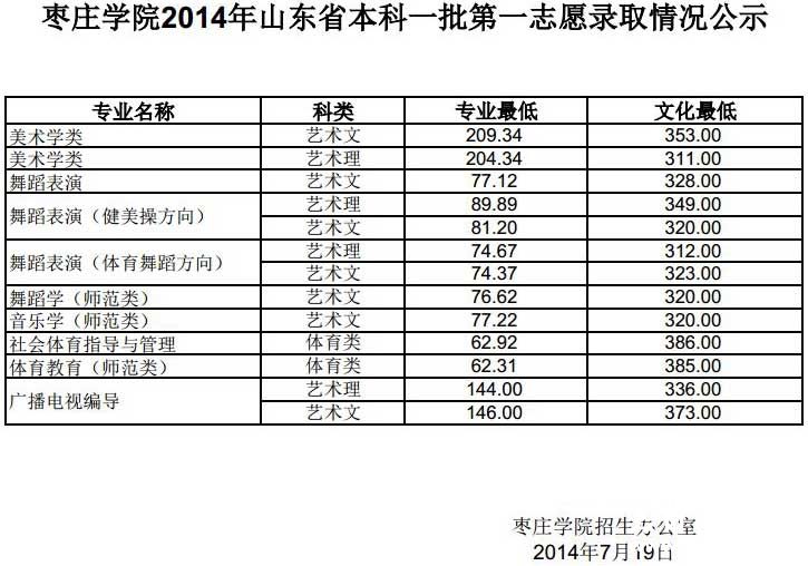 枣庄学院2014年艺术类专业录取分数线