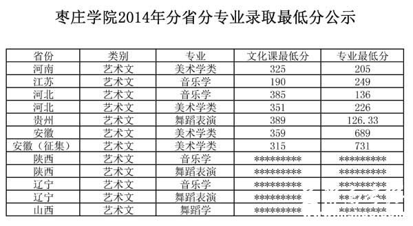 枣庄学院2014年艺术类专业录取分数线2