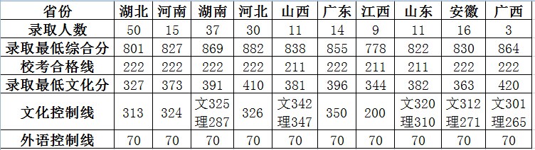 华中师范大学2014年美术类专业录取分数线