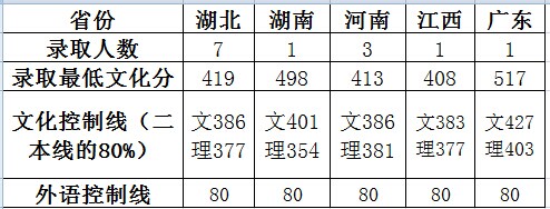 华中师范大学2014年音乐学（理论）专业录取分数线