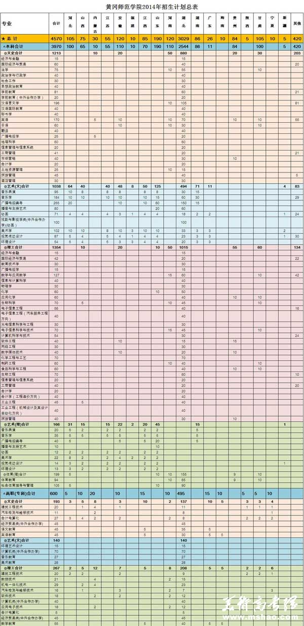 黄冈师范学院2014年招生计划总表