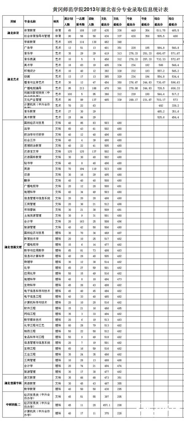 黄冈师范学院2013年湖北分专业录取分数线