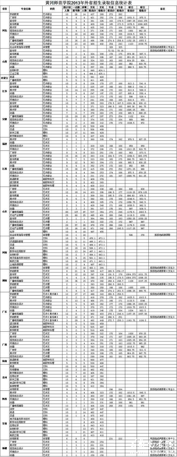 黄冈师范学院2013年外省高考录取分数线