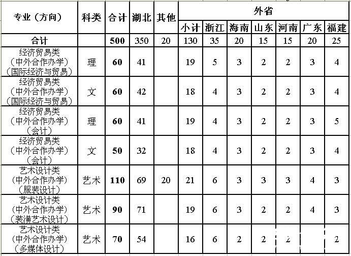 2014年武汉纺织大学国际学院专科招生计划