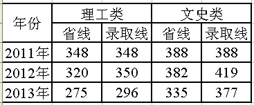 武汉纺织大学2011-2013年湖北专科录取分数线2