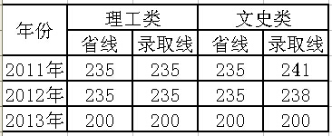 武汉纺织大学2011-2013年湖北专科录取分数线3