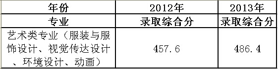 武汉纺织大学外经贸学院2012-2013艺术专业录取分数线