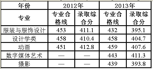 武汉纺织大学2012-2013年艺术专业录取分数线（湖北省艺术本科一）