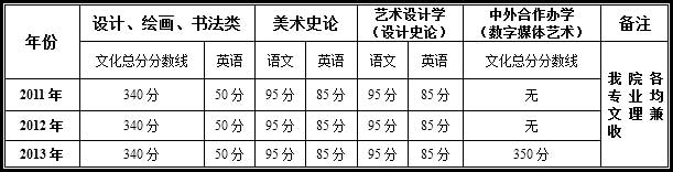 天津美术学院2011-2013年文化成绩分数线