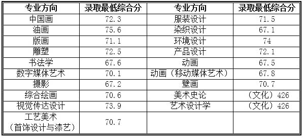 天津美术学院2013年各专业方向录取分数线