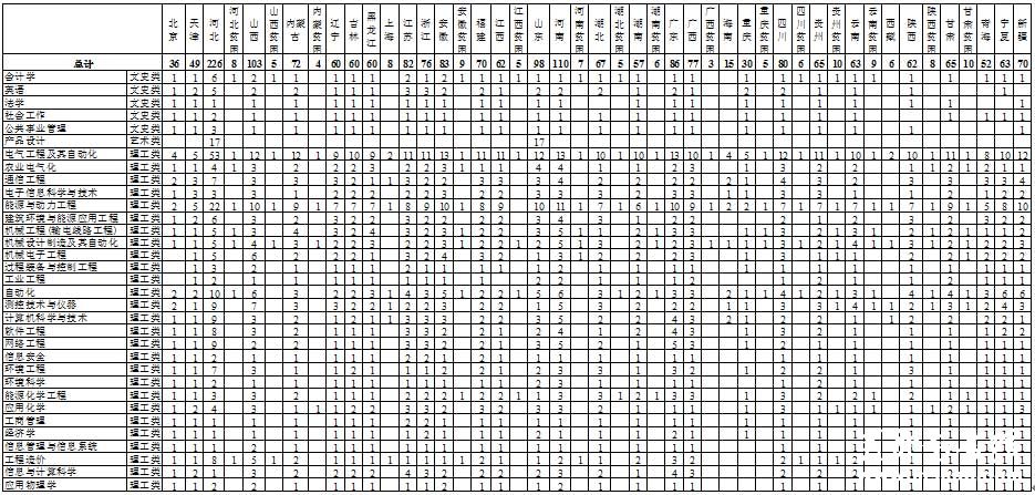 华北电力大学（保定）2014年本科分省招生计划