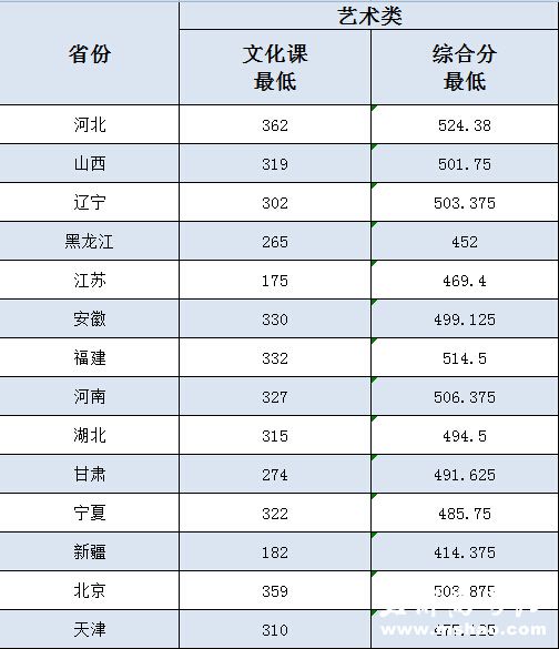 天津财经大学2013年艺术类高考录取分数线