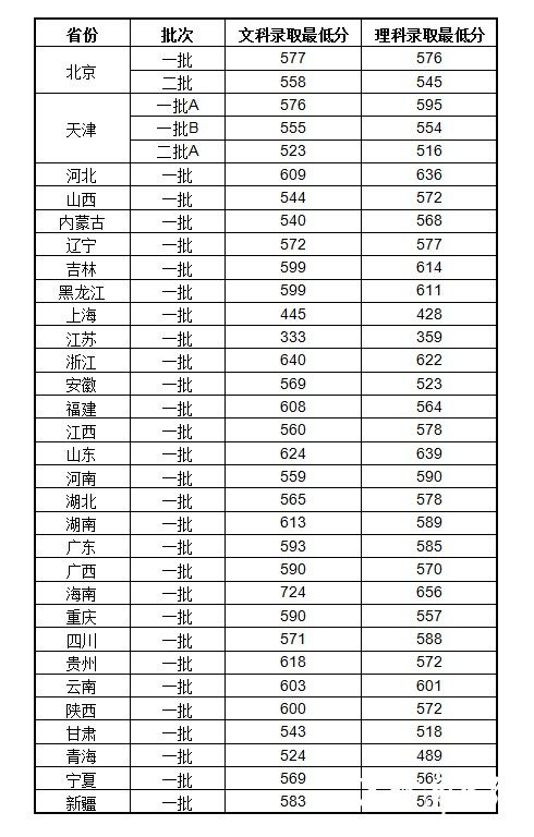 天津财经大学2014年普通类高考录取分数线