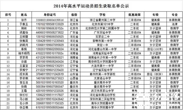 北京师范大学2014年高水平运动员录取结果公示