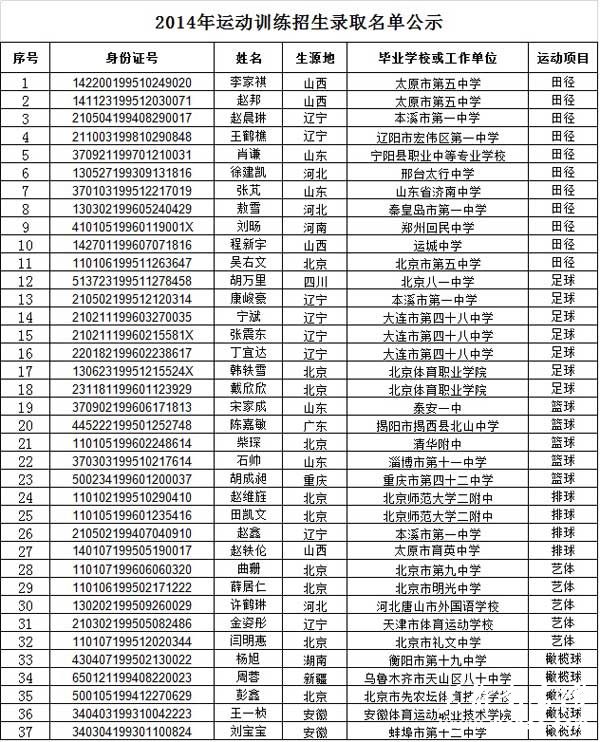 北京师范大学2014年运动训练录取结果公示