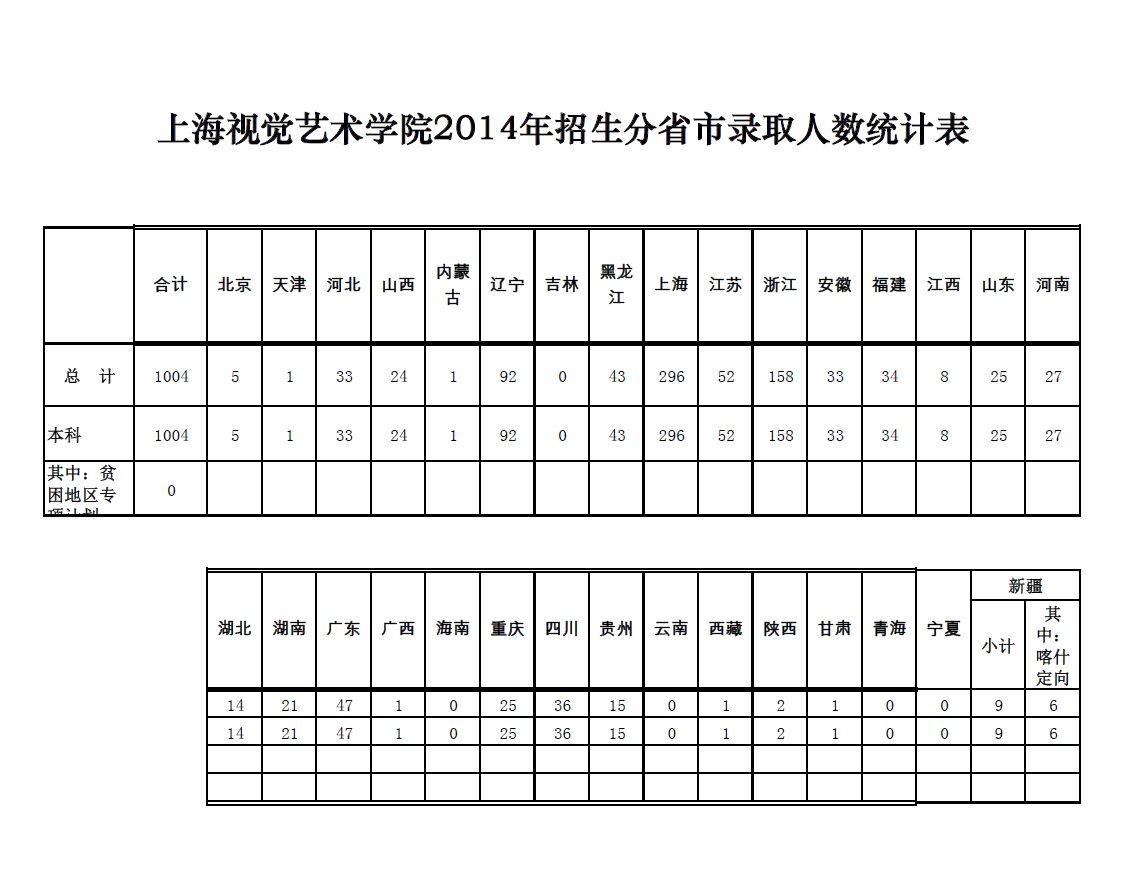 上海视觉艺术学院2014年招生分省市录取人数统计