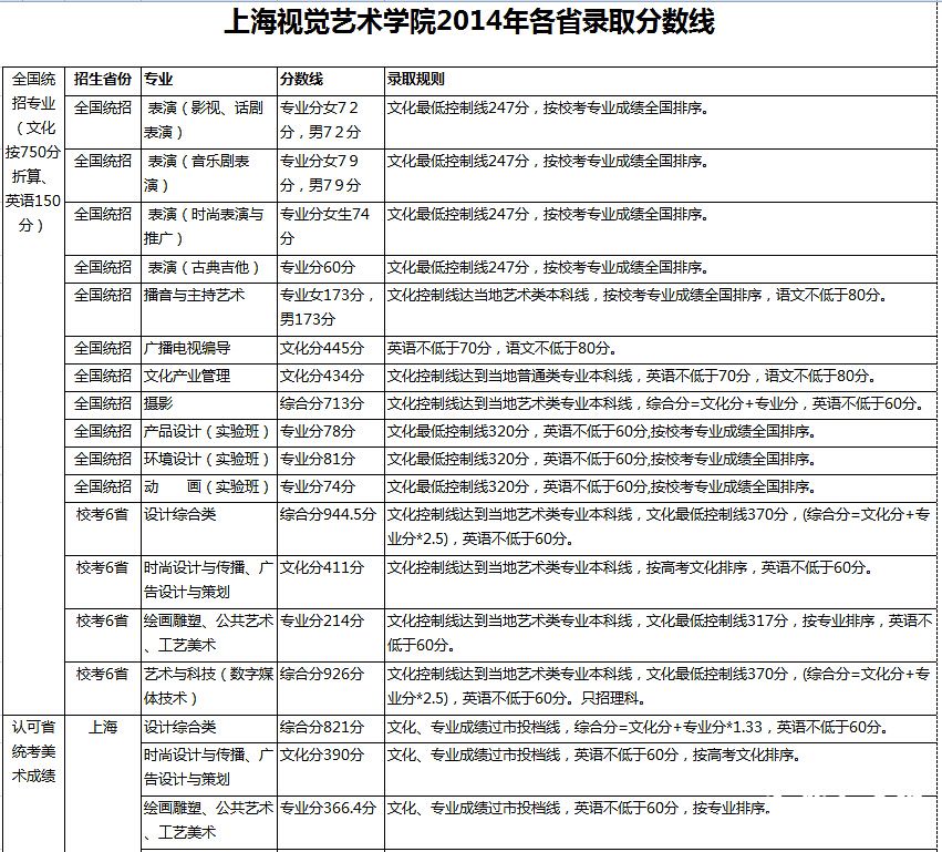 上海视觉艺术学院2014年各省高考录取分数线