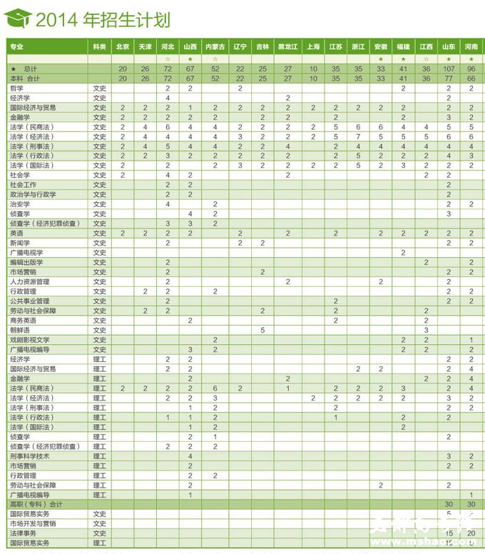 西北政法大学2014年分省分专业招生计划