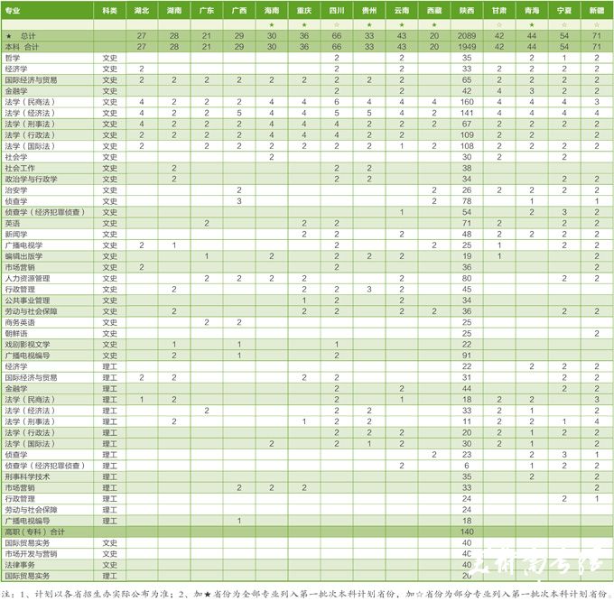 西北政法大学2014年分省分专业招生计划2