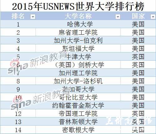 USNews2015全球大学排名：北大清华跻身前百